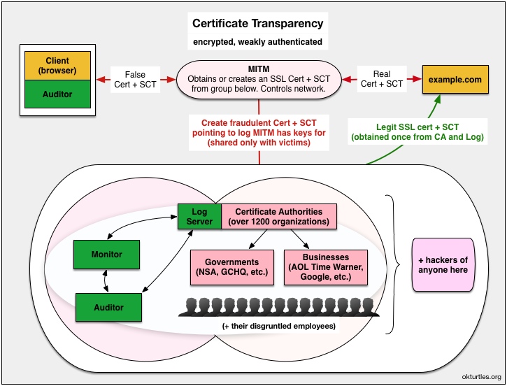 Certificate transparency required. Digital Certificate.